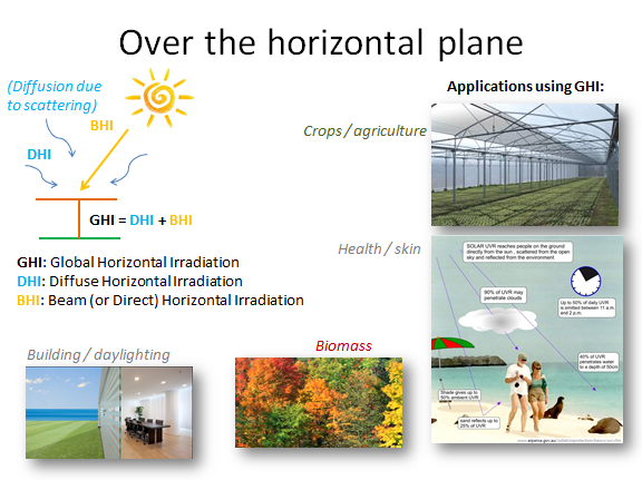 Radiation components over the horizontal plane