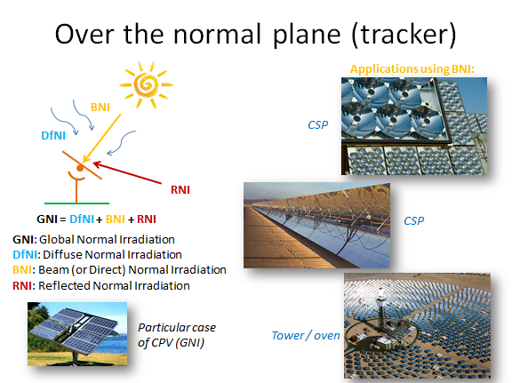 Radiation components over the normal plane