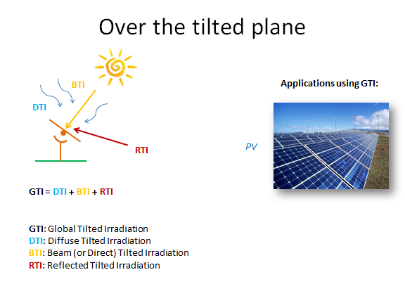 Radiation components over the tilted plane