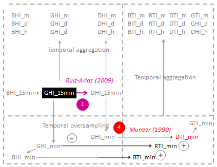 Decomposition models in HelioClim-3